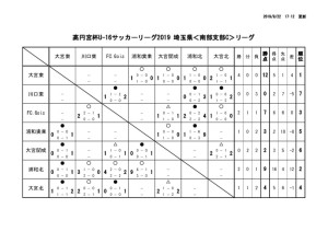 20190922 SSCリーグ星取表のサムネイル