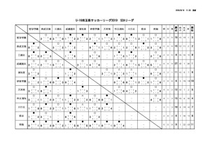 U 16埼玉県サッカーリーグ19 S2リーグ結果更新 埼玉県高等学校体育連盟サッカー専門部