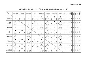 U 16 埼玉県サッカーリーグ19 Ssa 試合結果 埼玉県高等学校体育連盟サッカー専門部