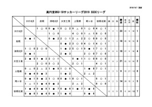 U-18SS3Cリーグ戦表結果(10月1日)のサムネイル