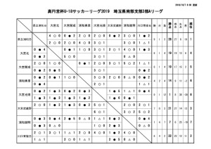 20191007　試合結果のサムネイル