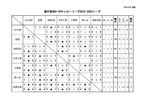 U-18SS3Cリーグ戦表結果(10月8日)のサムネイル