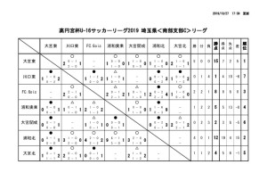 20191027U-16SSCリーグ星取表のサムネイル