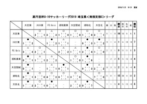 20191105 U-16 SSCリーグ星取表のサムネイル