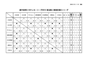 2019 U-16 SSCリーグ最終結果のサムネイル