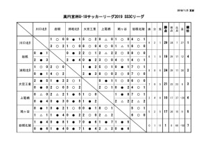 U-18SS3Cリーグ戦表 最終結果のサムネイル