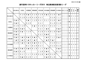 20191105　試合結果のサムネイル