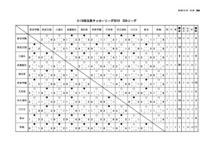 U 16埼玉県サッカーリーグ19 2部 最終結果 埼玉県高等学校体育連盟サッカー専門部