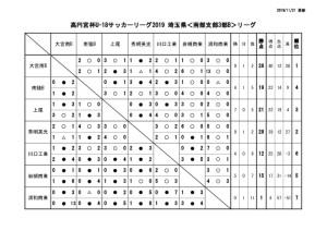 U-18SS3Bリーグ戦1116最終のサムネイル