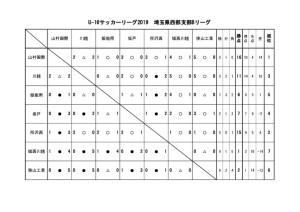 U 16 サッカーリーグ 19 埼玉 西部地区リーグ 途中結果 埼玉県高等学校体育連盟サッカー専門部