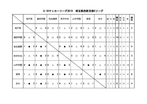 U 16 サッカーリーグ 19 埼玉 西部地区リーグ 途中結果 埼玉県高等学校体育連盟サッカー専門部