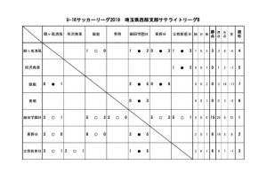 U 16 サッカーリーグ 19 埼玉 西部地区リーグ 途中結果 埼玉県高等学校体育連盟サッカー専門部