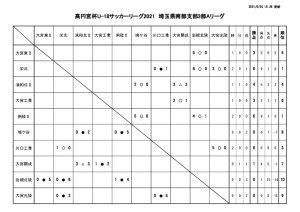 0630　SS3A試合結果のサムネイル