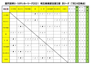 2021U18SS2Bリーグ【7月24日】のサムネイル