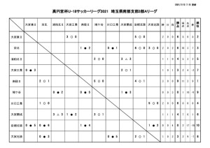 0713　SS3A試合結果のサムネイル