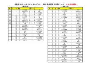 2021U18SS2Bリーグ【7月11日以降】のサムネイル