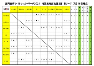 2021U18SS2Bリーグ【7月18日】のサムネイル