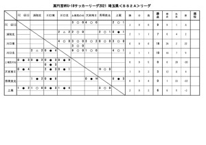 2021U-18SSAリーグ7月27日現在のサムネイル