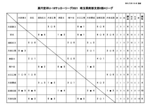 0720　SS3A試合結果のサムネイル