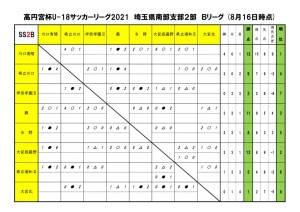 高円宮杯 Jfa U 18 サッカーリーグ21 埼玉 Ss2b 日程 結果更新 埼玉県高等学校体育連盟サッカー専門部