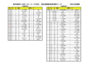 2021U18SS2Bリーグ【8月16日更新】のサムネイル