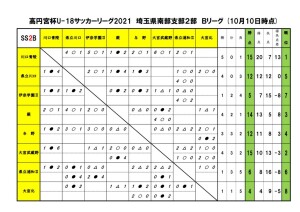 2021U18SS2Bリーグ【10月10日以降】のサムネイル