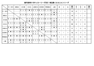 2021U-18SSAリーグ10月3日結果のサムネイル