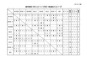 U-18SN2リーグ2021星取表のサムネイル