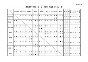 U-18SN2リーグ2021星取表のサムネイル