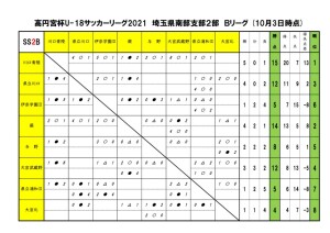 2021U18SS2Bリーグ【10月3日】のサムネイル