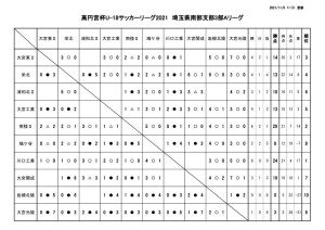 1109　SS3A試合結果のサムネイル