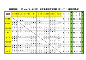 2021U18SS2Bリーグ【11月7日】のサムネイル