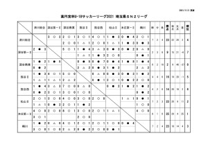 U-18SN2リーグ2021星取表のサムネイル