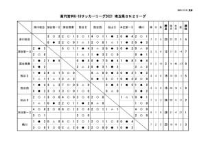 U-18SN2リーグ2021星取表のサムネイル