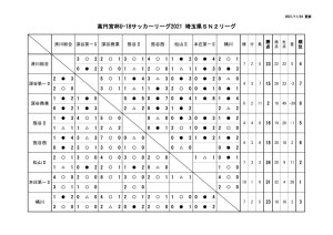U-18SN2リーグ2021星取表のサムネイル