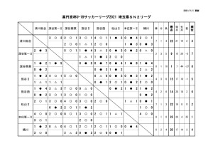 U-18SN2リーグ2021星取表のサムネイル