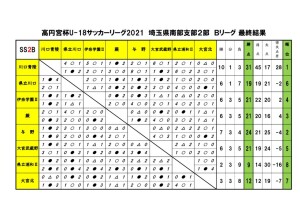 2021U18SS2Bリーグ【最終結果】 (1)のサムネイル