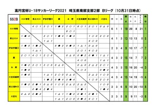 2021U18SS2Bリーグ【10月31日】のサムネイル