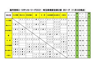 2021U18SS2Bリーグ【11月3日】のサムネイル