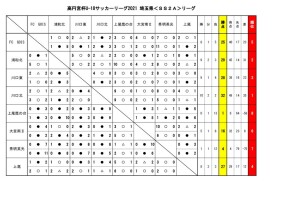 2021U-18SSAリーグ最終結果のサムネイル