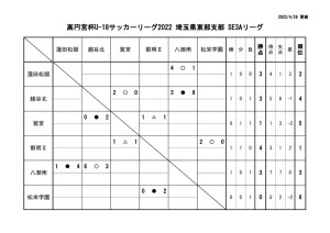 高円宮杯 Jfa U 18 サッカーリーグ 22 埼玉 Se3a 結果更新 埼玉県高等学校体育連盟サッカー専門部