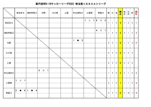 U-18SS2ﾘｰｸﾞ4月9日結果のサムネイル