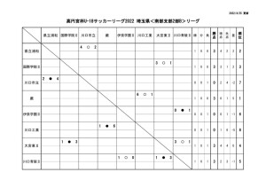 SS2Bリーグ【2022.4.25暫定】星取表のサムネイル