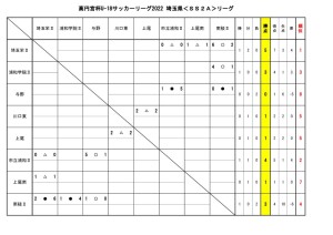 高円宮杯 Jfa U 18 サッカーリーグ 22 埼玉 Ss2a 結果更新 埼玉県高等学校体育連盟サッカー専門部