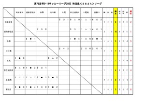 U-18SS2Aリーグ6月12日結果のサムネイル