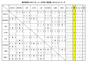 U-18SS2Aリーグ9月25日結果のサムネイル