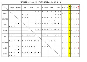 U-18SS2Aリーグ9月4日結果のサムネイル