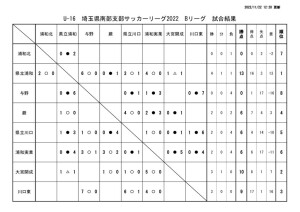 U-16（B）試合結果　20221122のサムネイル