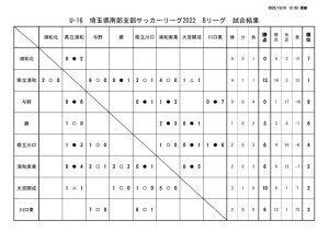 U-16（B）試合結果　20221031のサムネイル