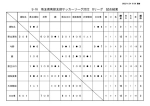 U-16（B）試合結果　20221124のサムネイル